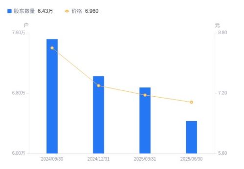华创云信股东户数大幅减少，户均持股集中度显著提升